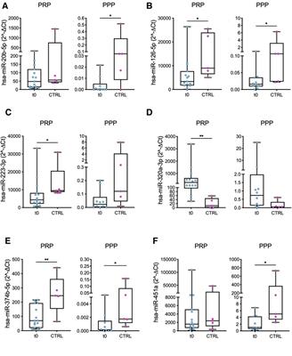 Left ventricular assist devices promote changes in the expression levels of platelet microRNAs